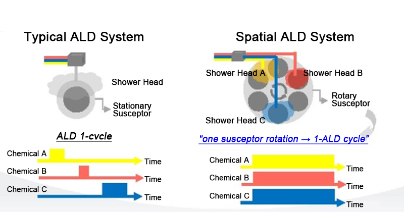 Recept voor ALD-afzetting van atomaire lagen