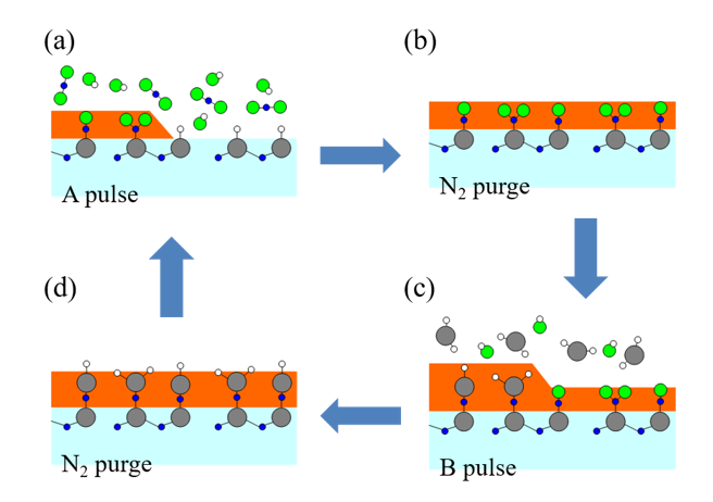 Wat is het verschil tussen epitaxie en ALD?