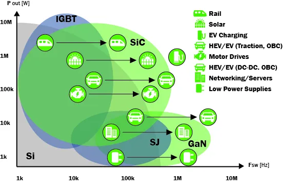 Wat is het verschil tussen siliciumcarbide (SiC) en galliumnitride (GaN) toepassingen? - VeTek-halfgeleider